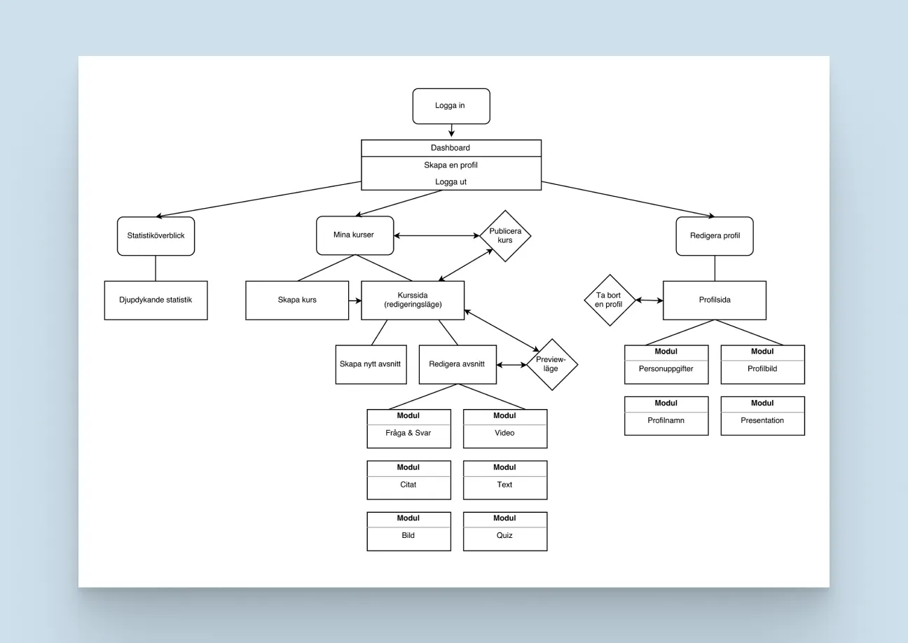 A flow chart of the course creation journey
